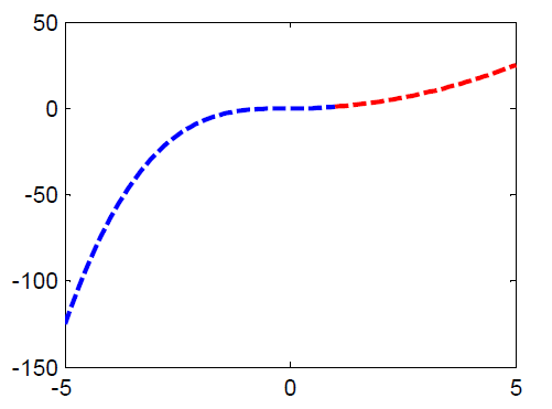رسم نمودار شرطی در متلب